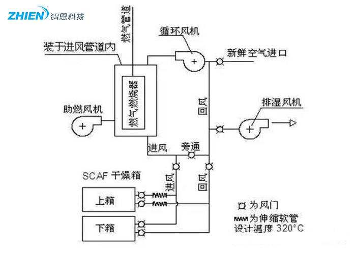 熱風(fēng)干燥系統(tǒng)的原理、組成、應(yīng)用組成