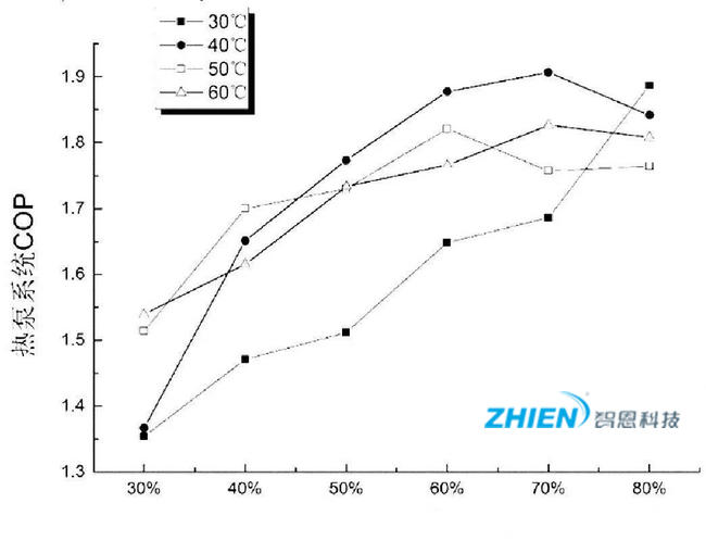 熱泵干燥熱力過(guò)程的能效